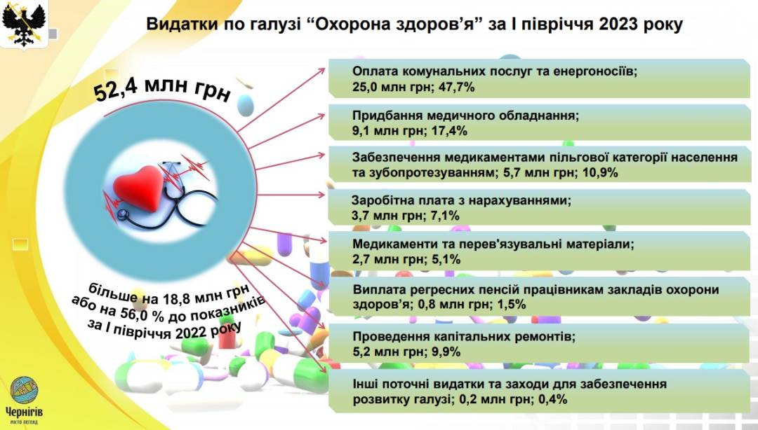 Олександр Ломако: Бюджетні кошти виділяються абсолютно раціонально, в інтересах Чернігова і його громади