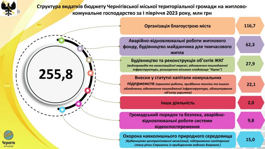 Олександр Ломако: Бюджетні кошти виділяються абсолютно раціонально, в інтересах Чернігова і його громади