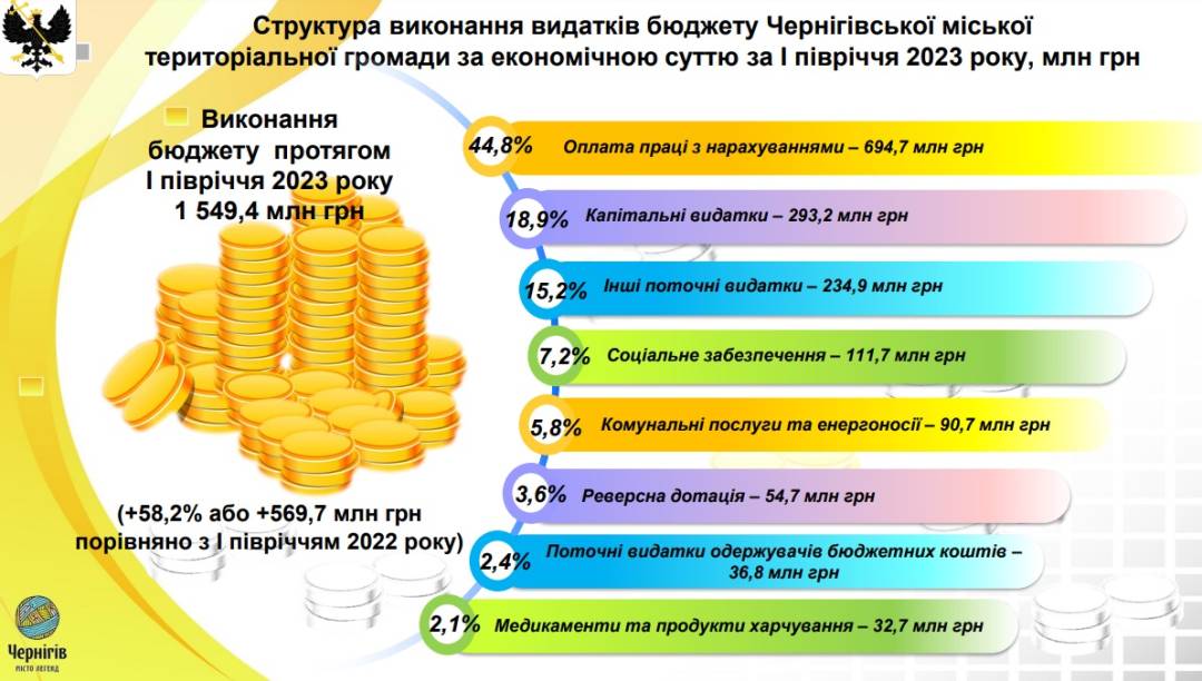 Олександр Ломако: Бюджетні кошти виділяються абсолютно раціонально, в інтересах Чернігова і його громади