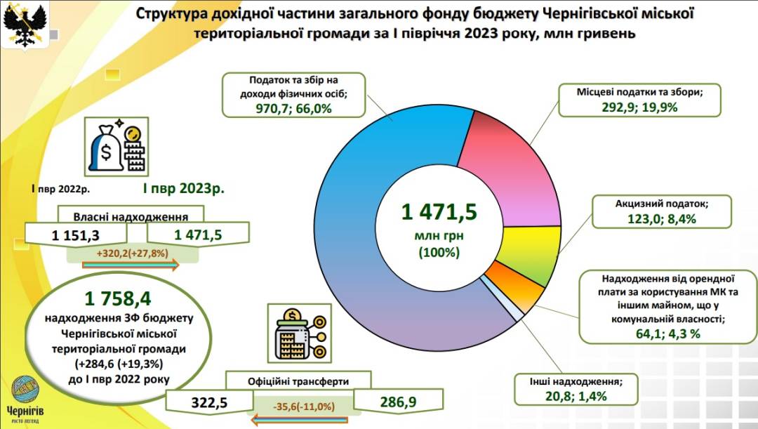 Олександр Ломако: Бюджетні кошти виділяються абсолютно раціонально, в інтересах Чернігова і його громади