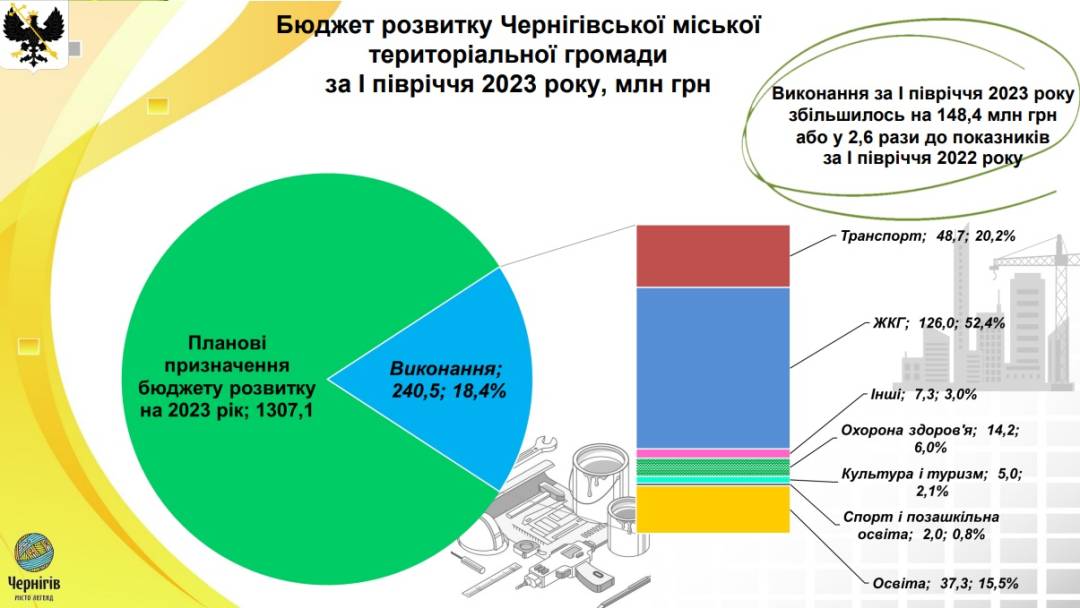 Олександр Ломако: Бюджетні кошти виділяються абсолютно раціонально, в інтересах Чернігова і його громади