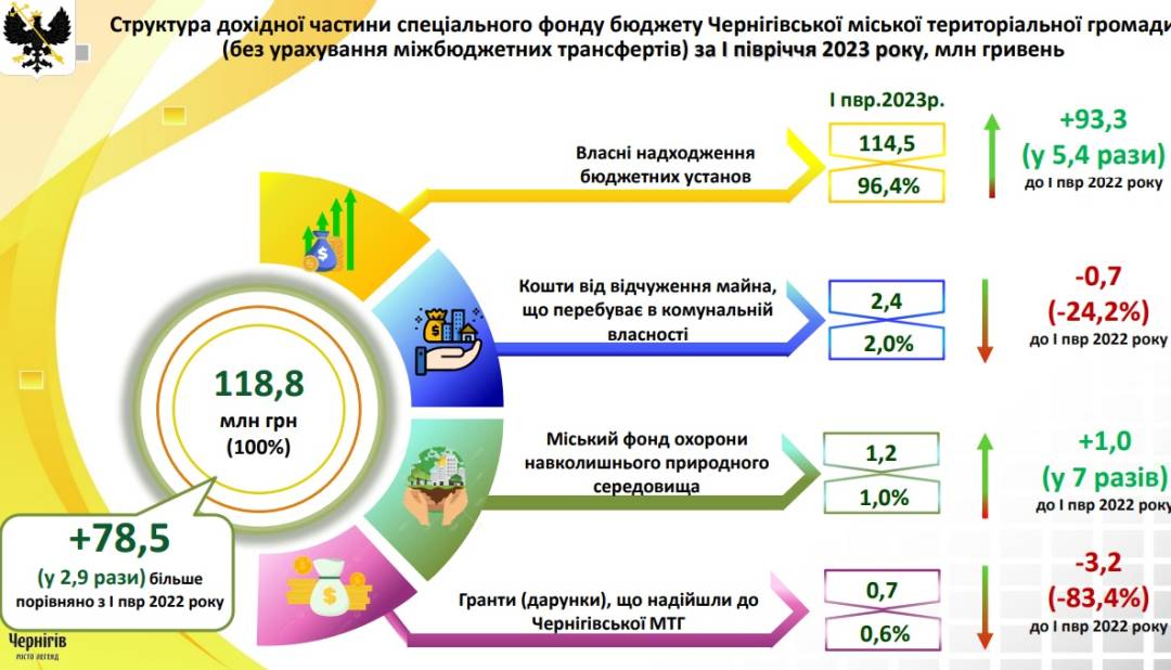 Олександр Ломако: Бюджетні кошти виділяються абсолютно раціонально, в інтересах Чернігова і його громади