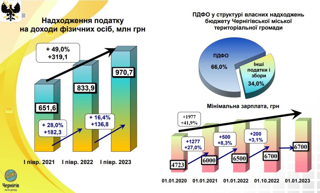 Олександр Ломако: Бюджетні кошти виділяються абсолютно раціонально, в інтересах Чернігова і його громади