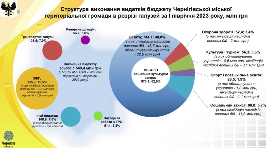 Олександр Ломако: Бюджетні кошти виділяються абсолютно раціонально, в інтересах Чернігова і його громади