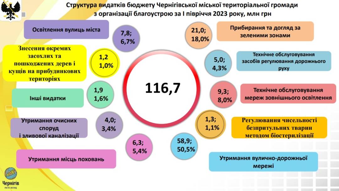 Олександр Ломако: Бюджетні кошти виділяються абсолютно раціонально, в інтересах Чернігова і його громади