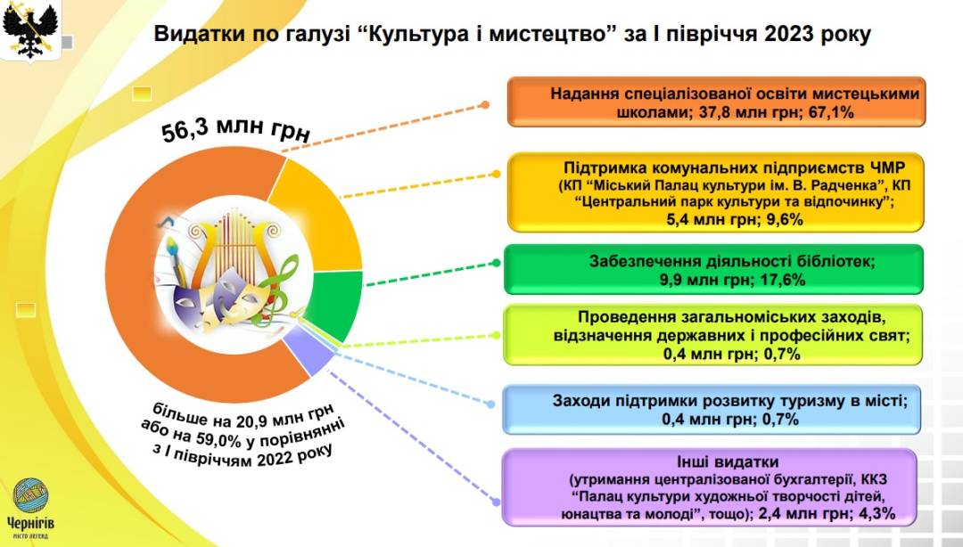 Олександр Ломако: Бюджетні кошти виділяються абсолютно раціонально, в інтересах Чернігова і його громади