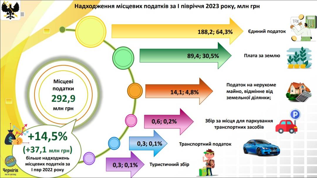 Олександр Ломако: Бюджетні кошти виділяються абсолютно раціонально, в інтересах Чернігова і його громади