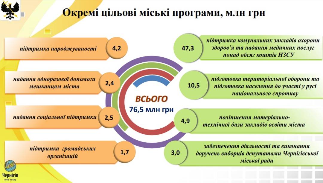 Олександр Ломако: Бюджетні кошти виділяються абсолютно раціонально, в інтересах Чернігова і його громади