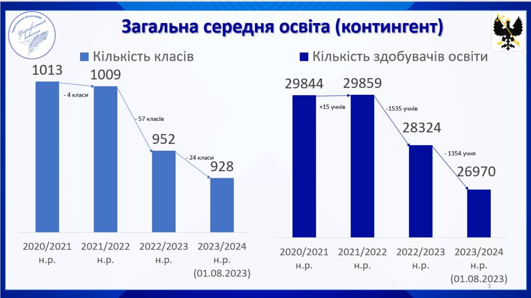 Підготовка закладів освіти до нового навчального року. Звіт начальника профільного управління