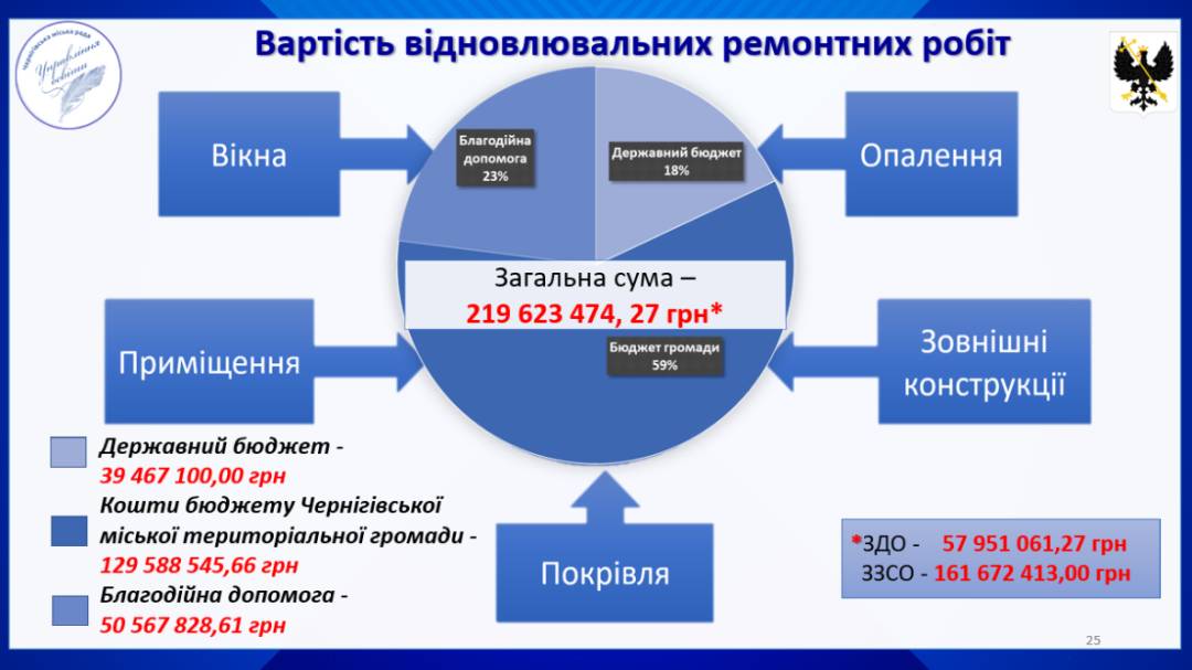 Підготовка закладів освіти до нового навчального року. Звіт начальника профільного управління