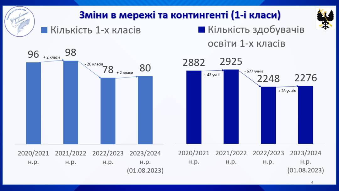 Підготовка закладів освіти до нового навчального року. Звіт начальника профільного управління