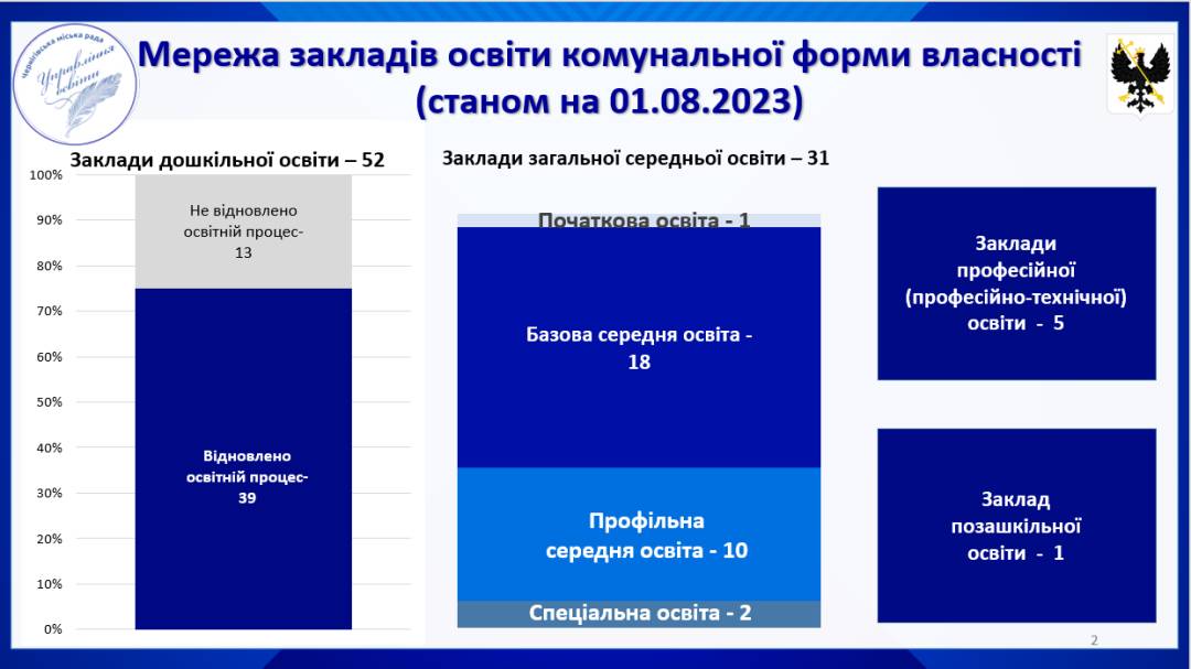 Підготовка закладів освіти до нового навчального року. Звіт начальника профільного управління