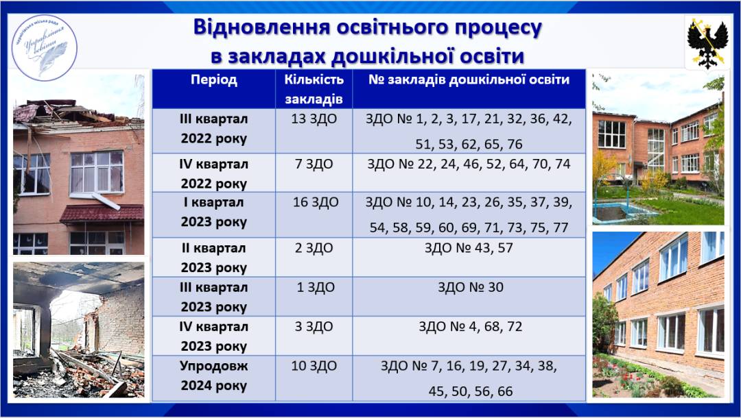 Підготовка закладів освіти до нового навчального року. Звіт начальника профільного управління
