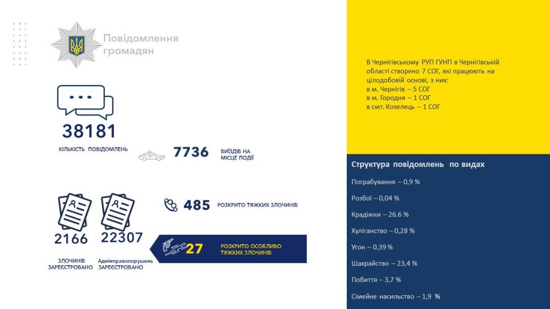 Звіт начальника Чернігівського РУП ГУНП в Чернігівській області за 6 місяців 2023 року