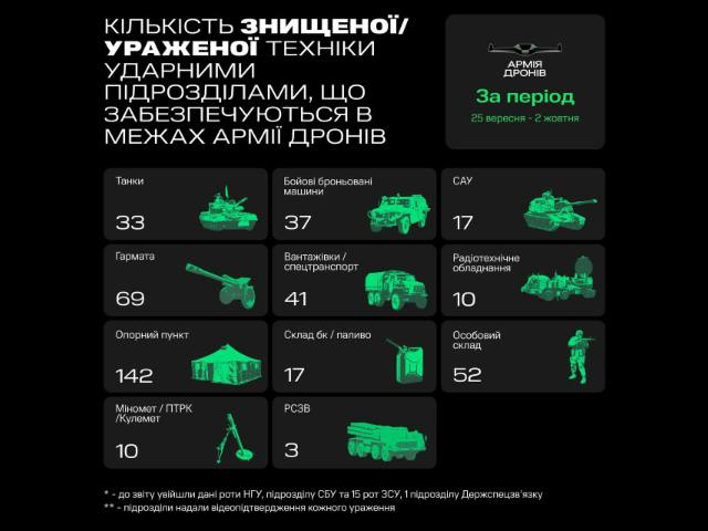 «Армія Дронів» за місяць вразила майже 140 танків та 270 артилерійських систем ворога, — Мінцифри