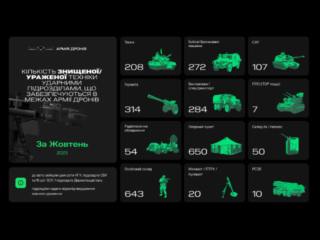 За місяць Армія дронів уразила 175 ворожих танків і 245 гармат, — Мінцифри