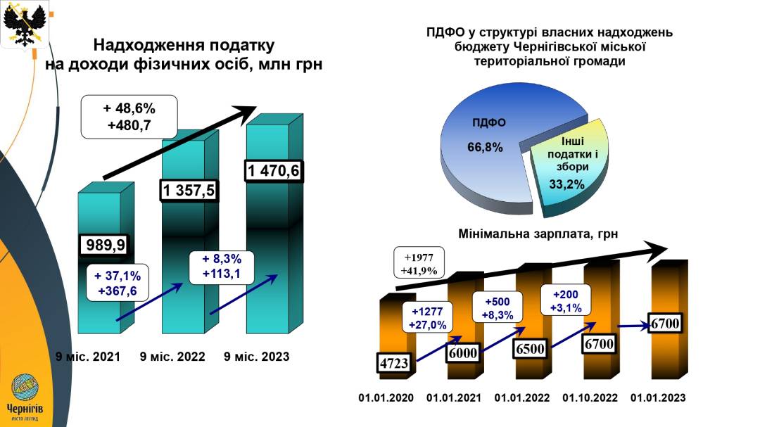 «Ми стоїмо перед загрозою, що у 2024-му у нас не буде бюджету», — Олександр Ломако