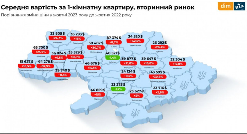 На Чернігівщині майже на 50% здорожчали однокімнатні квартири