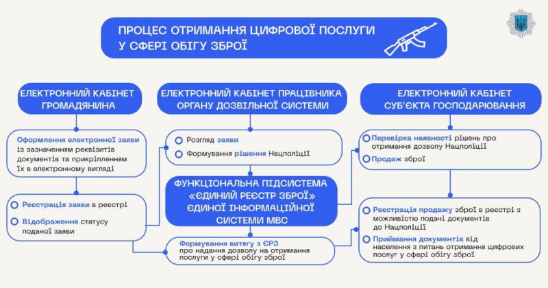 Поліція закликає чернігівців внести свою зареєстровану зброю до Єдиного реєстру