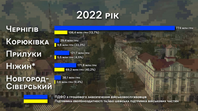 Вилучення “військового” ПДФО: скільки найбільші міста Чернігівщини витратили на підтримку сил оборони