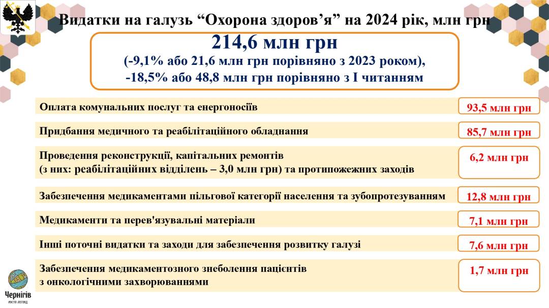 Бюджет Чернігова: які основні показники на 2024 рік та куди скеровують кошти?