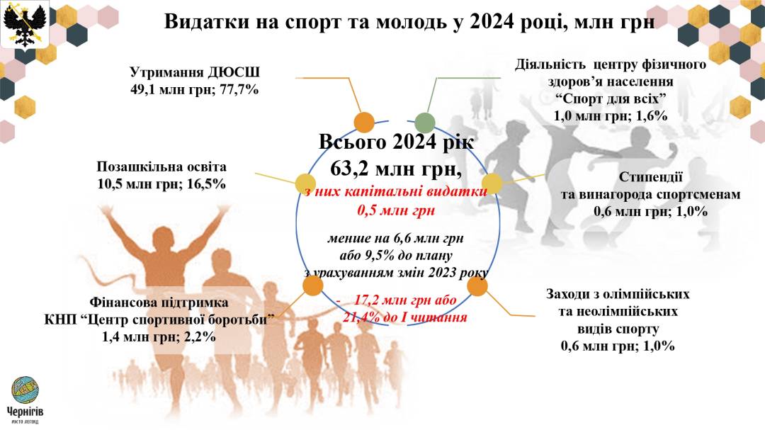 Бюджет Чернігова: які основні показники на 2024 рік та куди скеровують кошти?