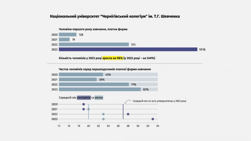 Освітні підсумки 2023 року: НУЧК — лідер серед студентів-чоловіків призивного віку, НМТ, навчання в школах та дитсадках