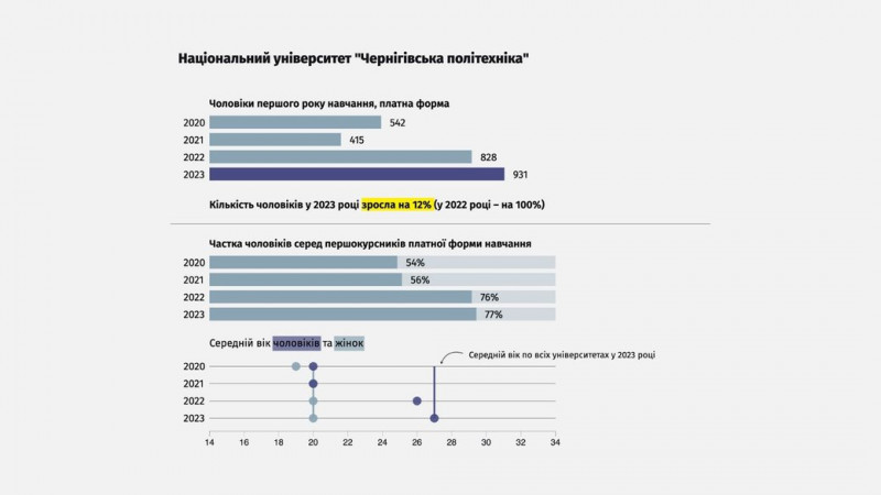 Освітні підсумки 2023 року: НУЧК — лідер серед студентів-чоловіків призивного віку, НМТ, навчання в школах та дитсадках