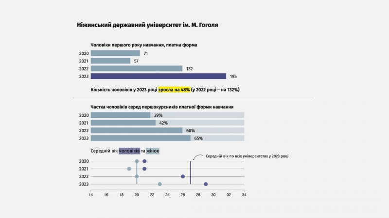 Освітні підсумки 2023 року: НУЧК — лідер серед студентів-чоловіків призивного віку, НМТ, навчання в школах та дитсадках