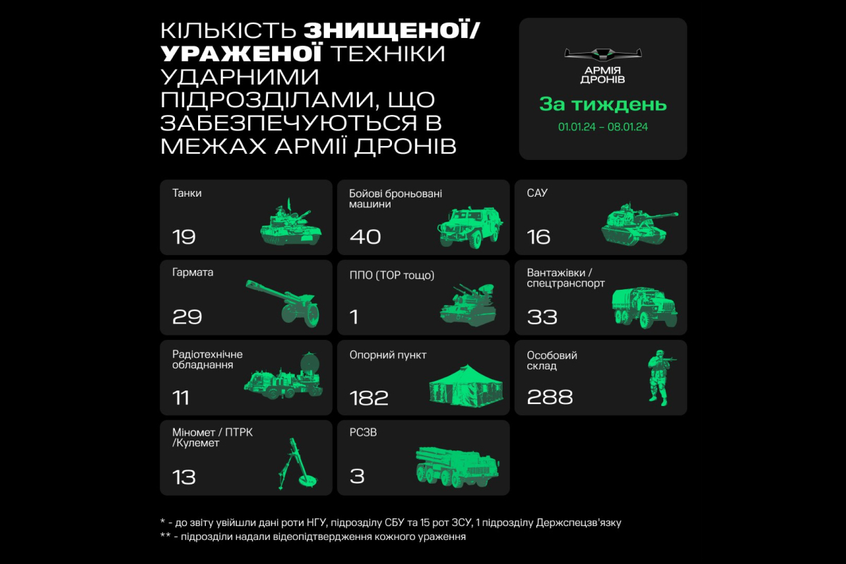 За перший тиждень 2024 року «Армія дронів» уразила 19 танків, 40 ББМ і 29 гармат, – Федоров