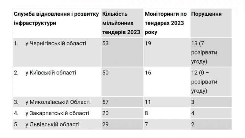 "Каральні" висновки Держаудитслужби щодо служби відновлення на Чернігівщині: чи пов'язані вони з новим керівництвом