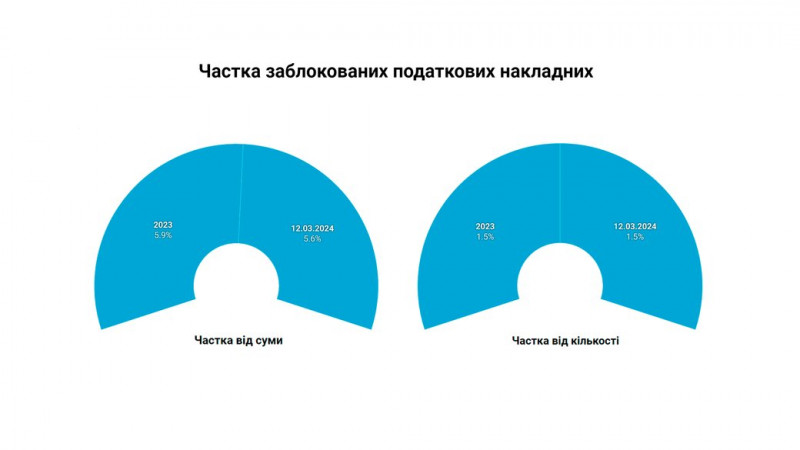Проблеми бізнесу на Чернігівщині: блокування ПДВ-накладних, перевірки, дорога логістика, нестача працівників та коштів