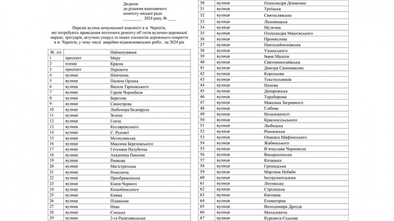 Поточного ремонту в Чернігові потребують дороги на 277 вулицях та провулках: повний перелік