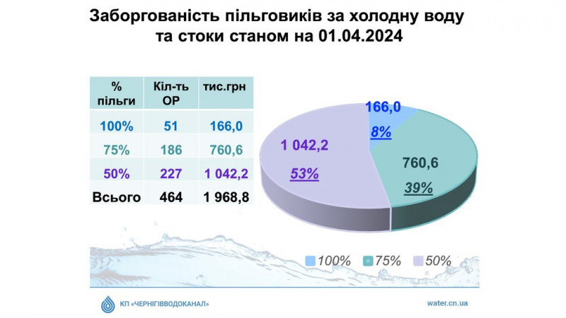 У Чернігові пільговики заборгували за комунальні послуги 7,8 млн грн: які споживачі мають найбільші борги