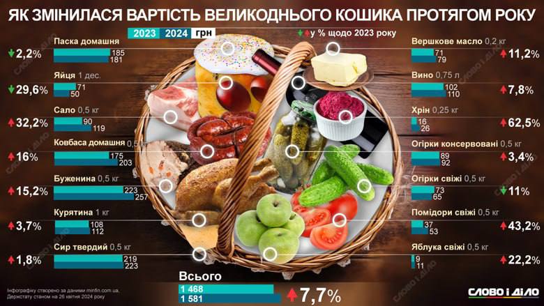 Як за рік змінилася вартість великоднього кошика