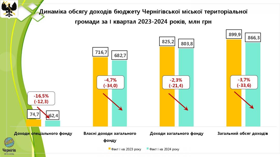 Доходи та витрати Чернігова: виконком схвалив Звіт про виконання бюджету за І квартал 2024 року