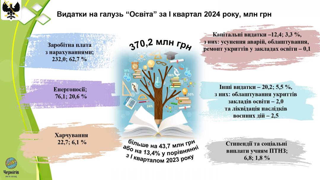 Доходи та витрати Чернігова: виконком схвалив Звіт про виконання бюджету за І квартал 2024 року
