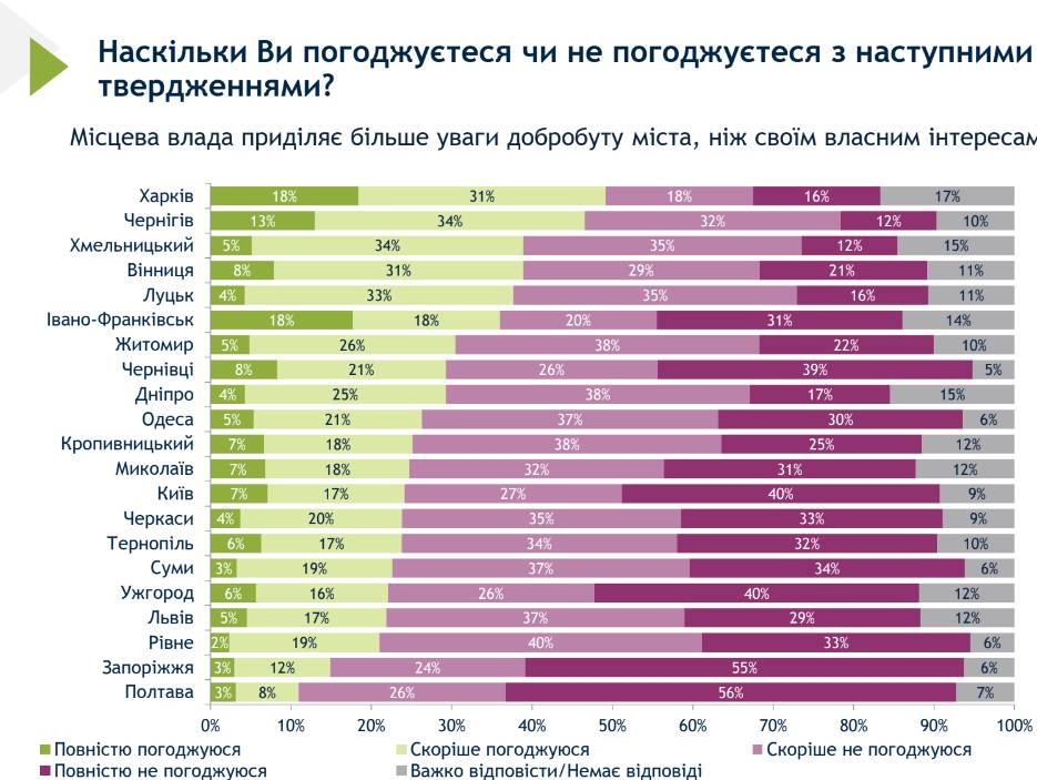 93% чернігівців за два останні роки жодного разу не стикалися з корупцією в місцевій владі. Це найкращий показник в Україні