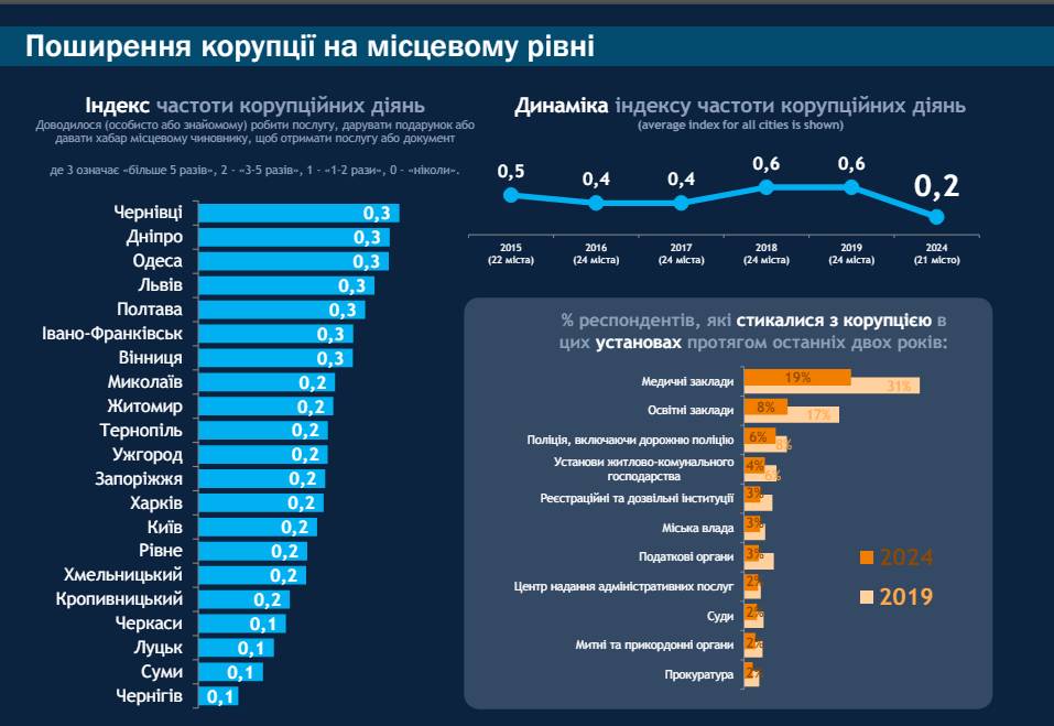 93% чернігівців за два останні роки жодного разу не стикалися з корупцією в місцевій владі. Це найкращий показник в Україні