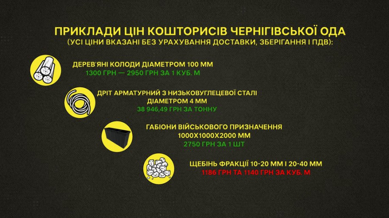 Фортифікаційні споруди на Чернігівщині: чи завищені ціни на будівництво та як це коментує Чаус