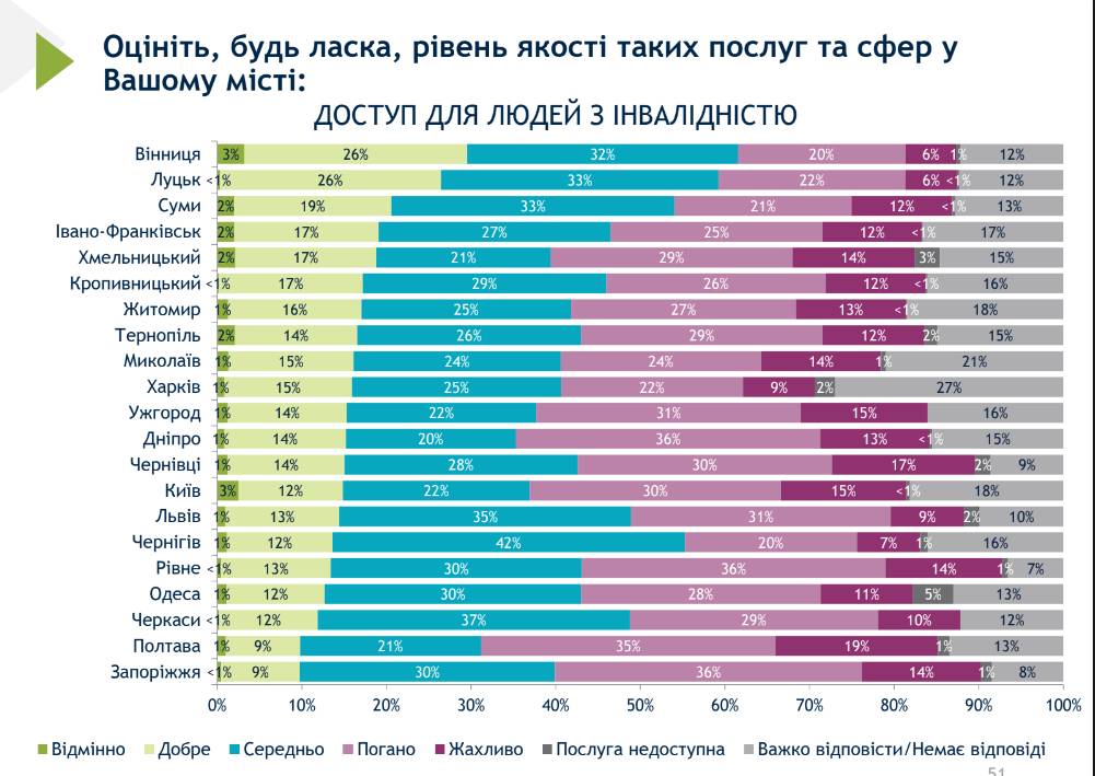 Чернігів – лідер за якістю обслуговування та послуг: дев'яте всеукраїнське муніципальне опитування