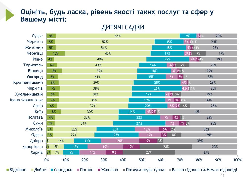 Чернігів – лідер за якістю обслуговування та послуг: дев'яте всеукраїнське муніципальне опитування