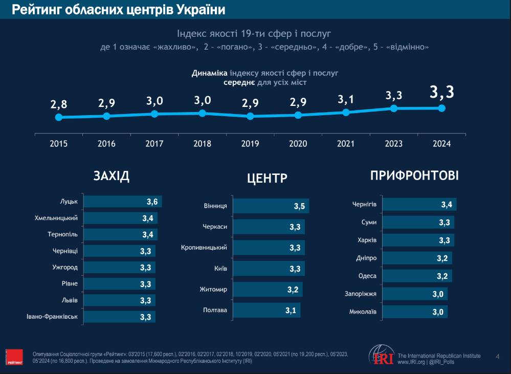 Чернігів – лідер за якістю обслуговування та послуг: дев'яте всеукраїнське муніципальне опитування