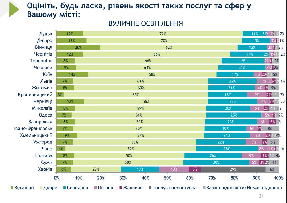 Чернігів – лідер за якістю обслуговування та послуг: дев'яте всеукраїнське муніципальне опитування