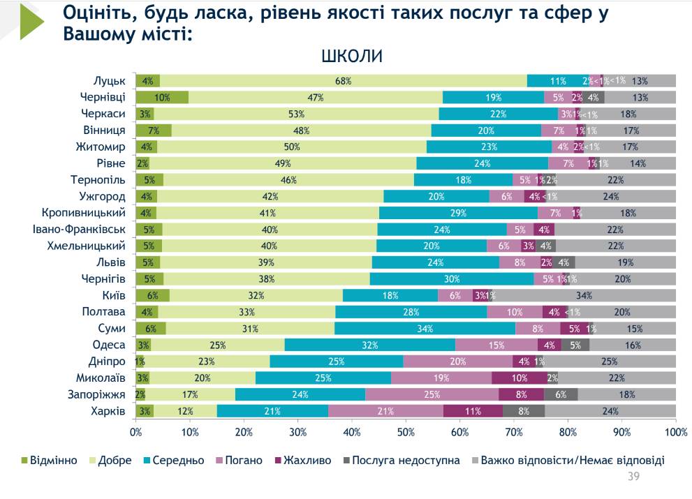 Чернігів – лідер за якістю обслуговування та послуг: дев'яте всеукраїнське муніципальне опитування