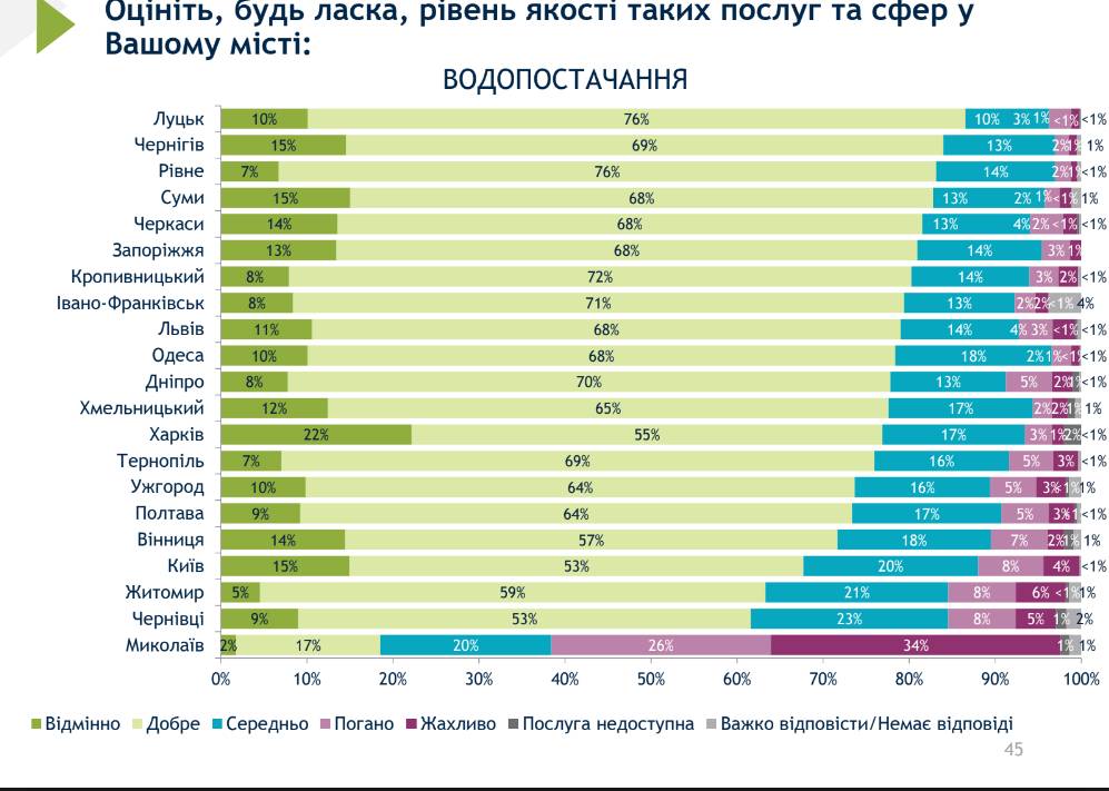 Чернігів – лідер за якістю обслуговування та послуг: дев'яте всеукраїнське муніципальне опитування