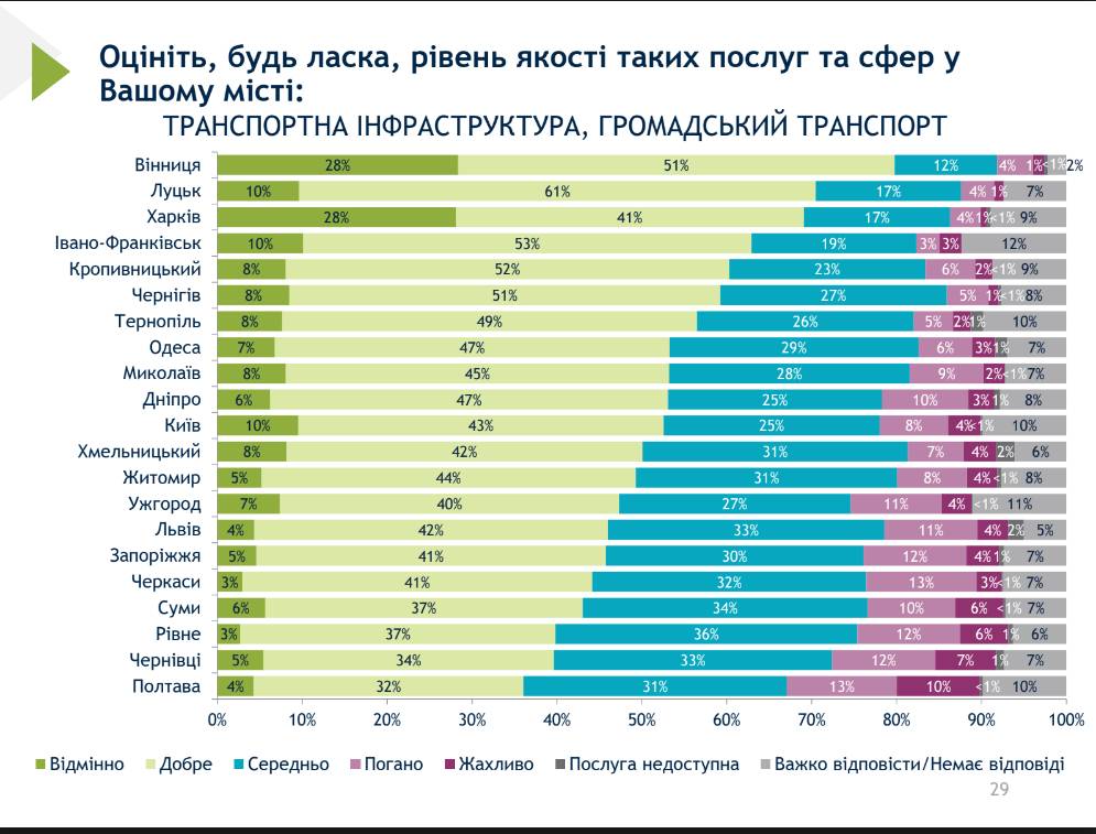 Чернігів – лідер за якістю обслуговування та послуг: дев'яте всеукраїнське муніципальне опитування