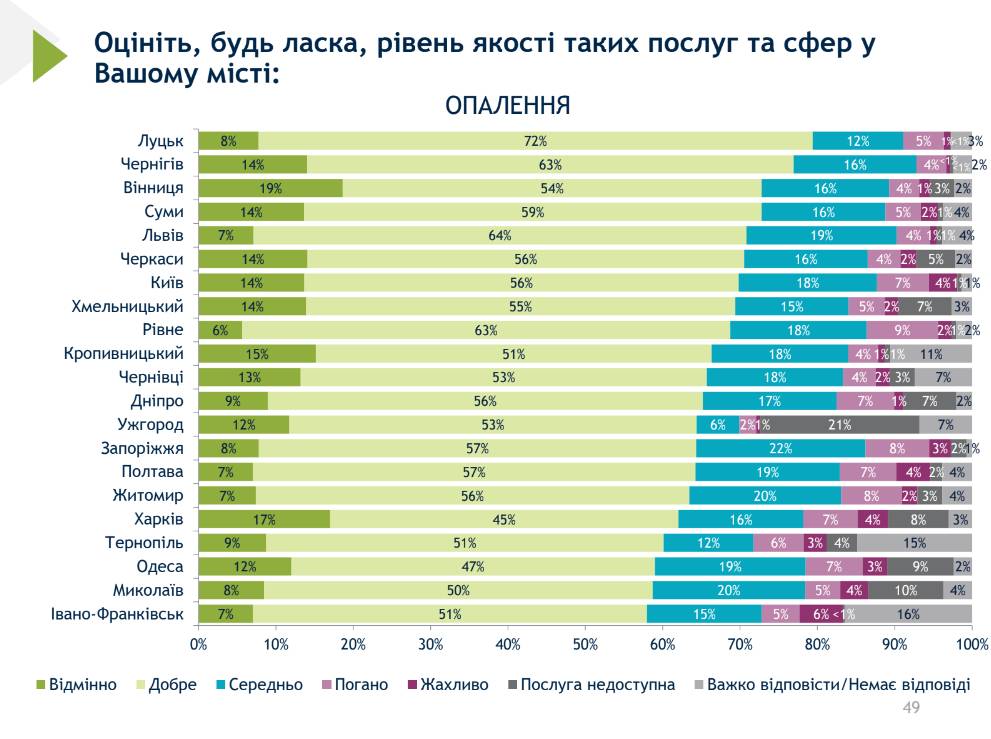 Чернігів – лідер за якістю обслуговування та послуг: дев'яте всеукраїнське муніципальне опитування