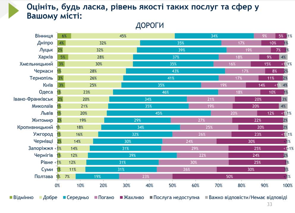 Чернігів – лідер за якістю обслуговування та послуг: дев'яте всеукраїнське муніципальне опитування