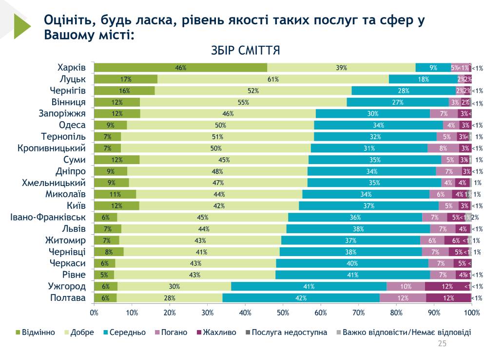 Чернігів – лідер за якістю обслуговування та послуг: дев'яте всеукраїнське муніципальне опитування